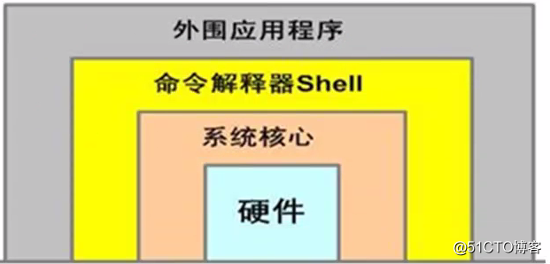 【shell】shell是什么，shell脚本又是什么？_什么是shell-CSDN博客