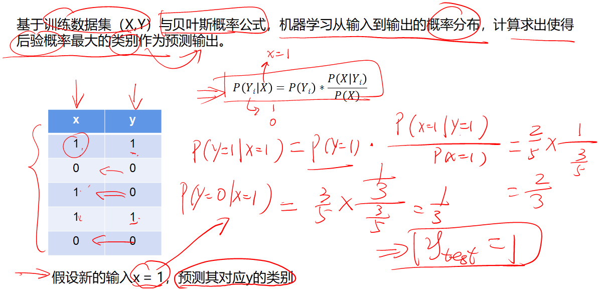 机器学习入门与Python实战（六）：朴素贝叶斯 Bayes