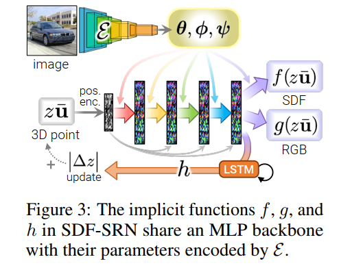 3D 论文阅读SDF-SRN: Learning Signed Distance 3D Object Reconstruction from Static Images