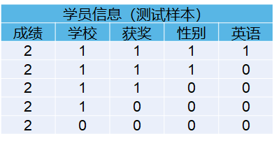 机器学习入门与Python实战（六）：朴素贝叶斯 Bayes