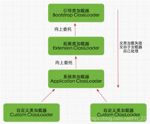 类加载器关系