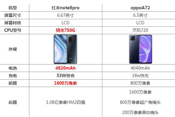 红米note9pro和OPPOReno5区别 哪个好