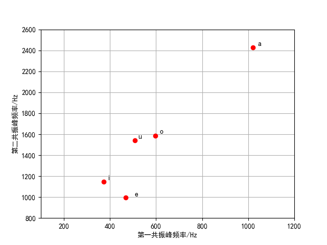 语音共振峰的获取python