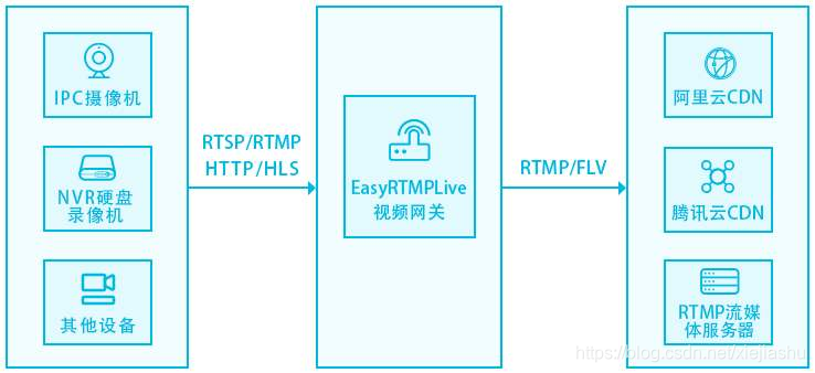 EasyNTS拉流转推流