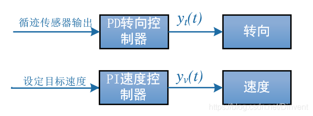 在循迹小车控制原理系统框图