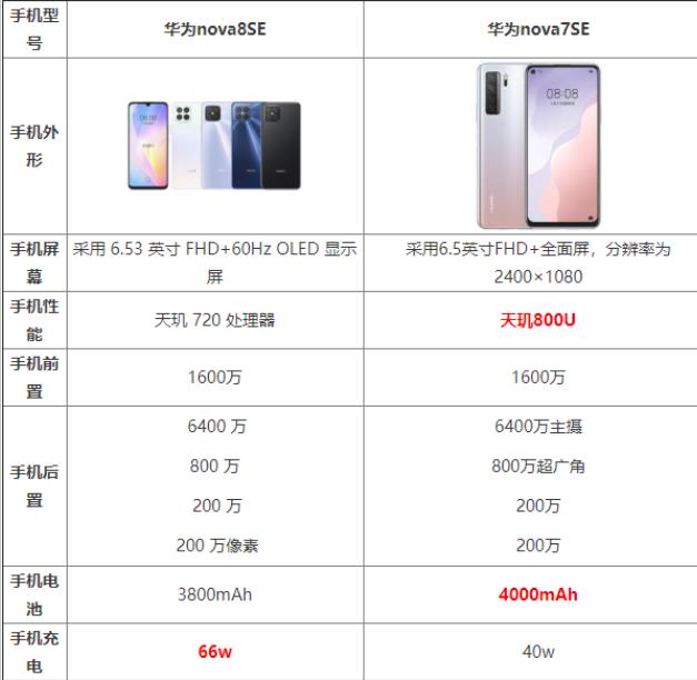 哪个好有什么区别华为nova8se和华为nova7se参数对比哪款更值得入手