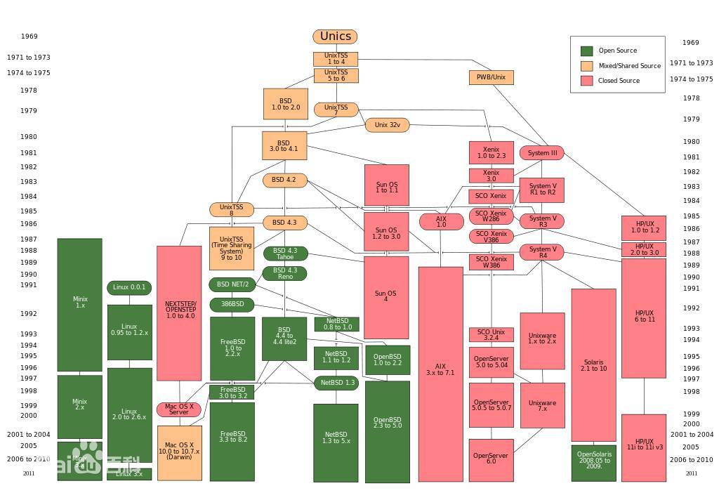 Unix、类Unix、Linux、Linux发行版