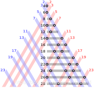 将一个偶数用2个素数之和表示的方法，等于同一横线上，蓝色和红色的