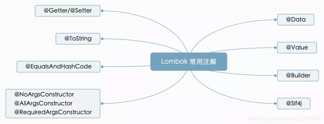 Lombok常用注解