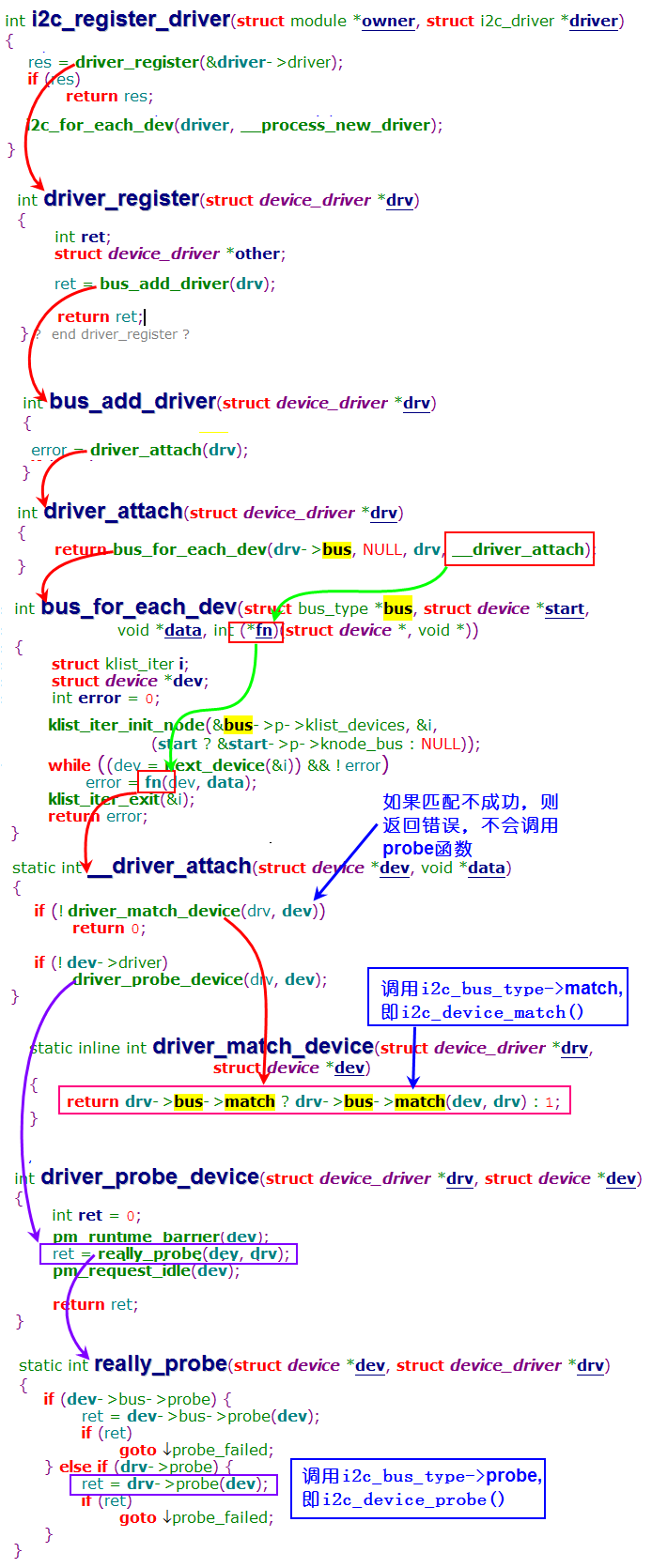 i2c_register_driver()