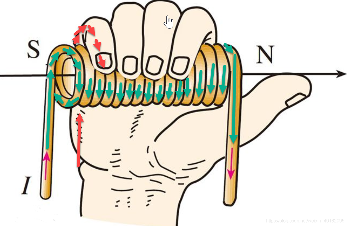 那么四指的指向就是磁感线的环绕方向;通电螺线管中的安培定则