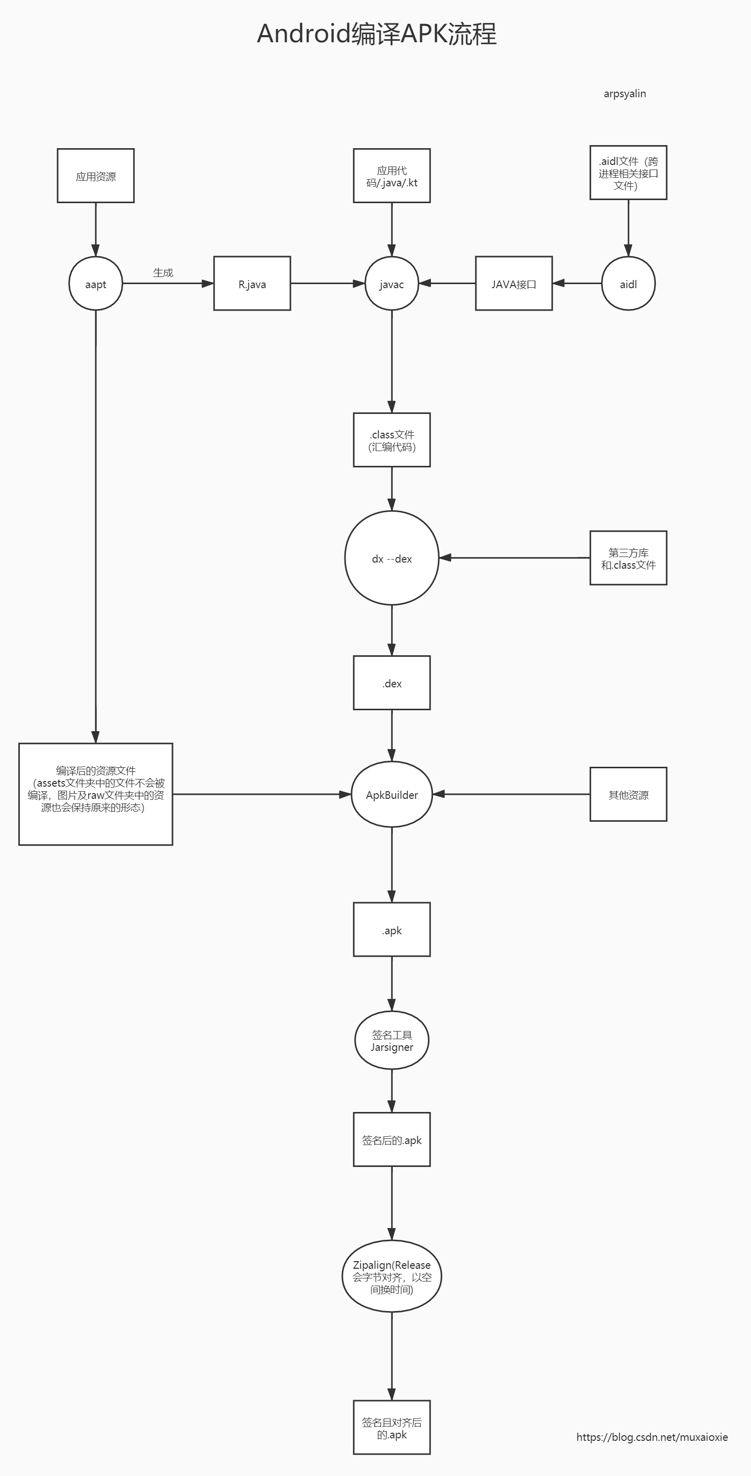 一张图Android编译APK流程
