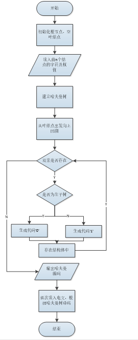 哈夫曼编码的实验报告