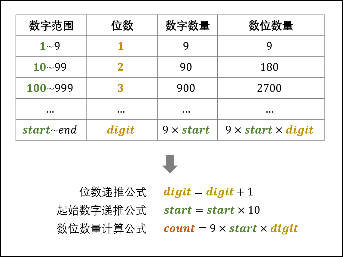 剑指offer数字序列中某一位的数字 一个白馒头的博客 Csdn博客