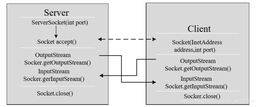 基于Socket的TCP编程