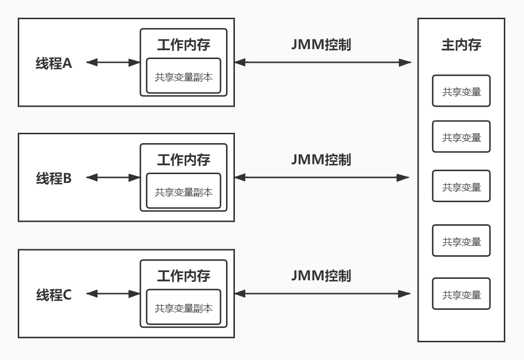面试官：我问的是Java内存模型，你回答堆栈方法区干嘛？
