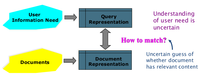 Information Retrieval（信息检索）笔记07：Probabilistic Model