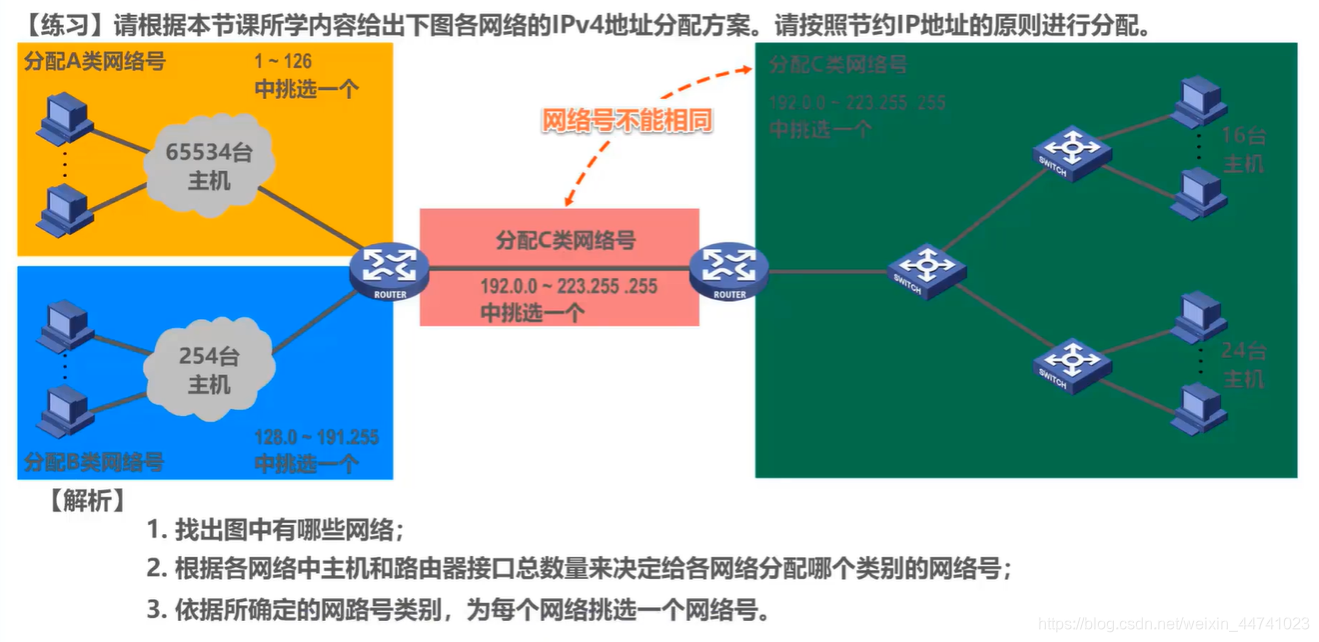 分类编址的IPv4地址