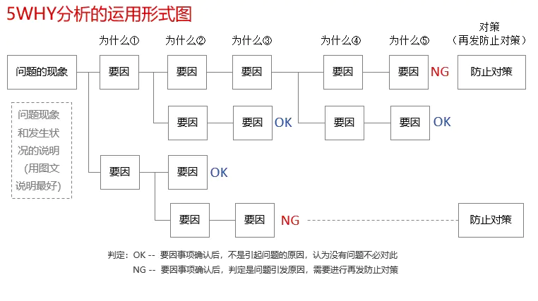 方法论5why分析法找出根因