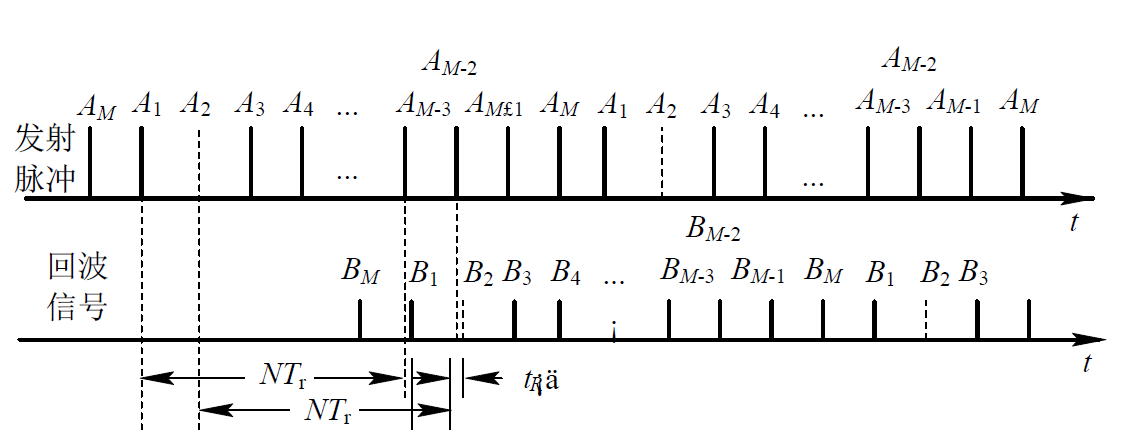 雷达原理---脉冲法测距