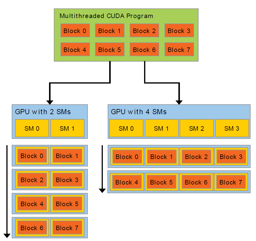 CUDA10.0官方文档的翻译与学习之介绍