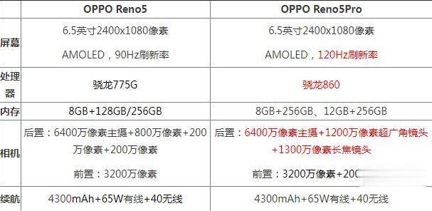 oppireno5参数图片