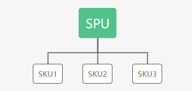 SPU和SKU的關係