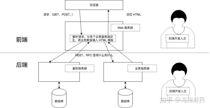 前后端分离架构