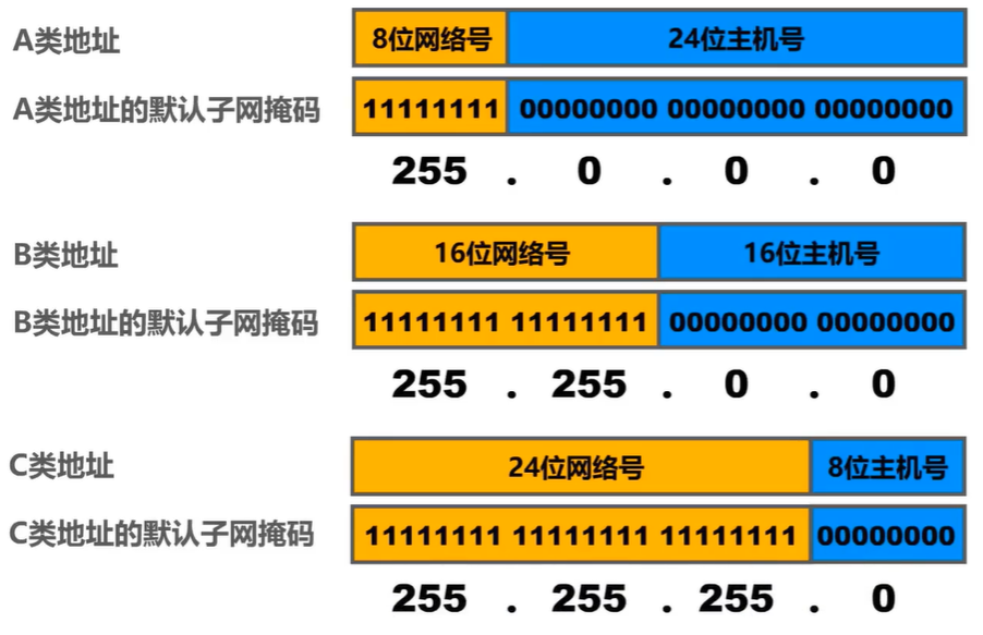 划分子网的IPv4地址