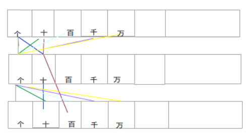 大整数乘法的详解