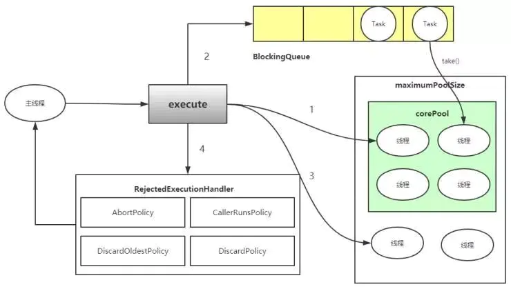 java ThreadPoolExecutor 对象创建参数理解