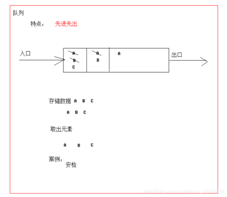 [外链图片转存失败,源站可能有防盗链机制,建议将图片保存下来直接上传(img-UOp2cU90-1606581649321)(img/%E9%98%9F%E5%88%97.png)]