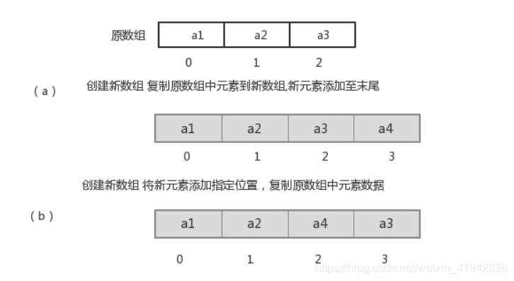 [外链图片转存失败,源站可能有防盗链机制,建议将图片保存下来直接上传(img-zyy1Y9np-1606581649329)(img/%E6%95%B0%E7%BB%84%E6%B7%BB%E5%8A%A0.png)]