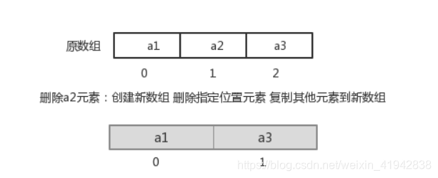 [外链图片转存失败,源站可能有防盗链机制,建议将图片保存下来直接上传(img-2eqLYn6x-1606581649335)(img/%E6%95%B0%E7%BB%84%E5%88%A0%E9%99%A4.png)]