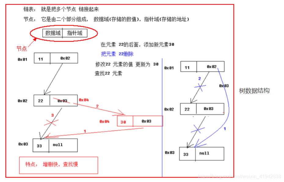 [外链图片转存失败,源站可能有防盗链机制,建议将图片保存下来直接上传(img-9TYmFV6y-1606581649353)(img/%E9%93%BE%E8%A1%A8.png)]树数据结构