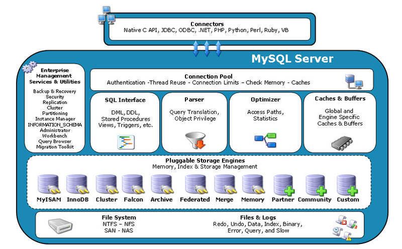 mysql 邏輯架構