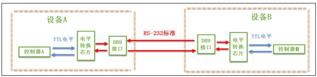 圖2-1 串列埠通訊結構圖