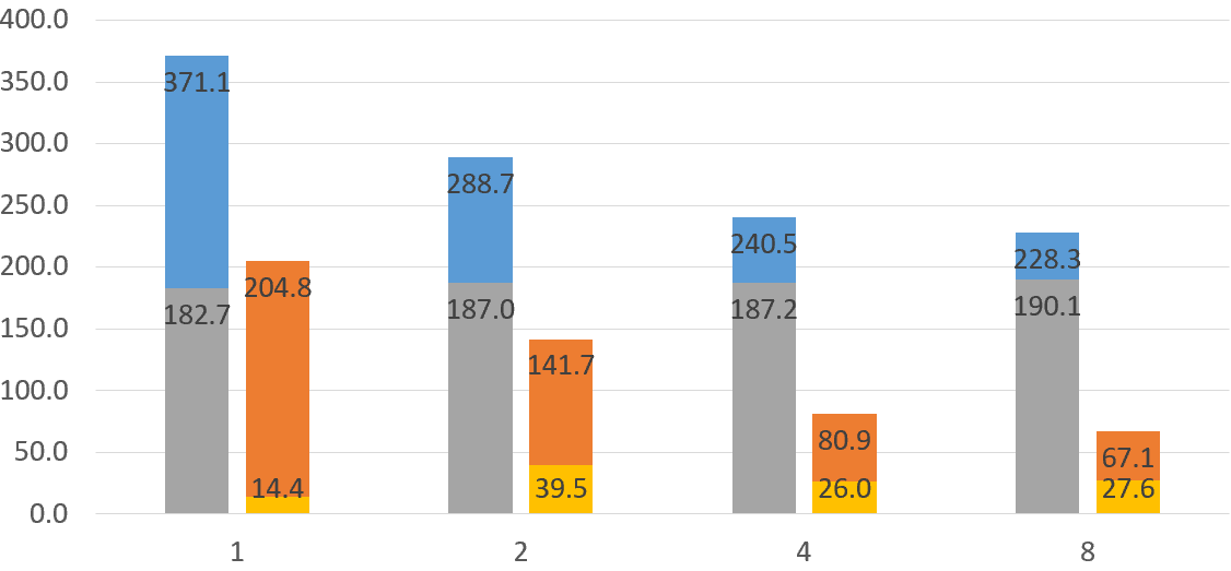 excel 制作多簇并列的堆积柱形图