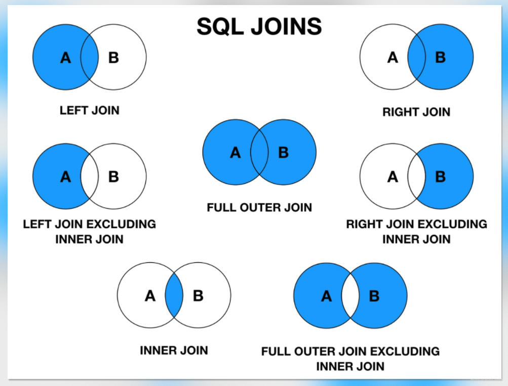 一个简单例子例子说明Mysql的七种join连接