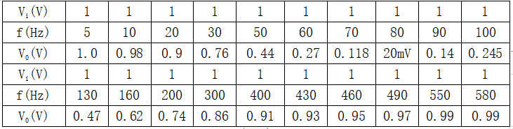 Vi(V)	1	1	1	1	1	1	1	1	1	1f(Hz)	5	10	20	30	50	60	70	80	90	100V0(V)	1.0	0.98	0.9	0.76	0.44	0.27	0.118	20mV	0.14	0.245Vi(V)	1	1	1	1	1	1	1	1	1	1f(Hz)	130	160	200	300	400	430	460	490	550	580V0(V)	0.47	0.62	0.74	0.86	0.91	0.93	0.95	0.97	0.99	0.99