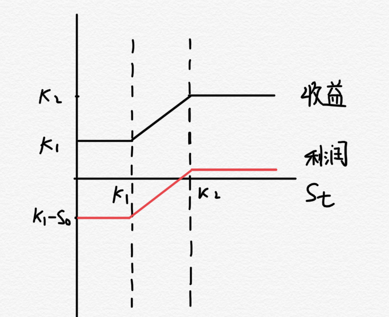 期权策略