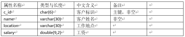 属性名称	类型与长度	中文含义	备注	c_id	char(6)	客户标识	主键，非空	name	varchar(30)	客户姓名	非空	location	varchar(30)	工作地点		salary	double(9,2)	工资
