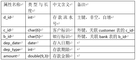 属性名称	类型与长度	中文含义	备注d_id	int	存款流水号	主键，非空，自增c_id	char(6)	客户标识	外键，关联customer表的c_idb_id	char(5)	银行标识	外键，关联bank表的b_iddep_date	date	存入日期	dep_type	int	存款期限	amount	double(9,3)	存款金额