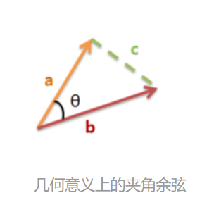 余弦夹角