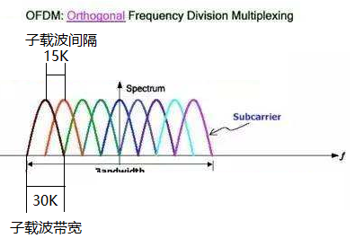 文火冰糖的硅基工坊的博客-csdn博客_子载波带宽