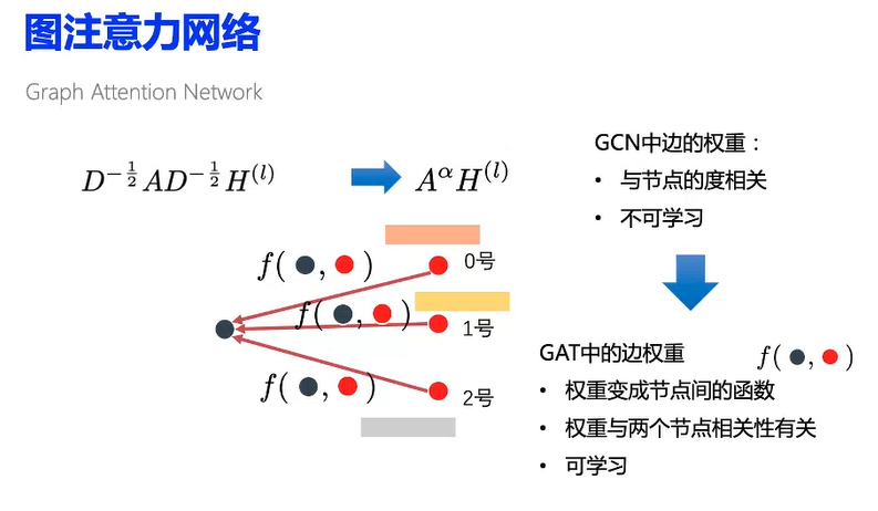 图神经网络七日打卡营学习心得