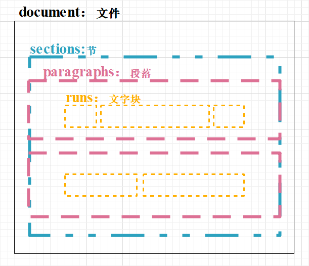 sections和paragraphs是同级关系