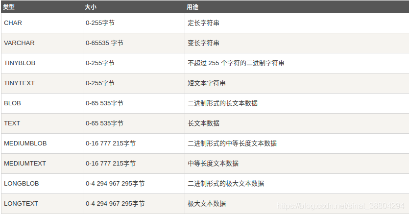 MySQL常用数据类型详解