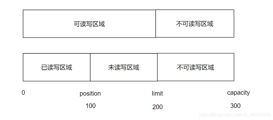 Buffer Buffer