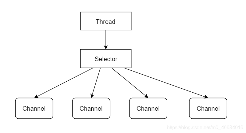 Selector Selector